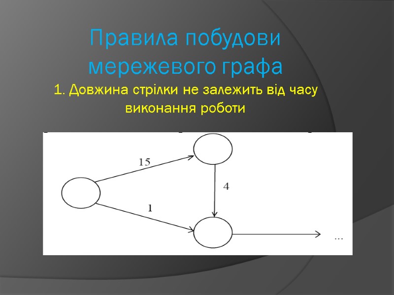 Правила побудови мережевого графа 1. Довжина стрілки не залежить від часу виконання роботи